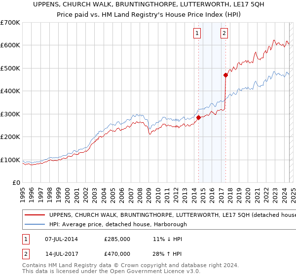 UPPENS, CHURCH WALK, BRUNTINGTHORPE, LUTTERWORTH, LE17 5QH: Price paid vs HM Land Registry's House Price Index