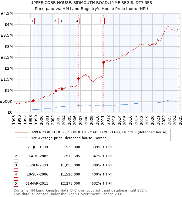 UPPER COBB HOUSE, SIDMOUTH ROAD, LYME REGIS, DT7 3ES: Price paid vs HM Land Registry's House Price Index