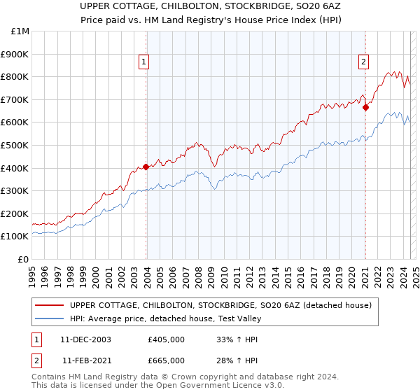 UPPER COTTAGE, CHILBOLTON, STOCKBRIDGE, SO20 6AZ: Price paid vs HM Land Registry's House Price Index