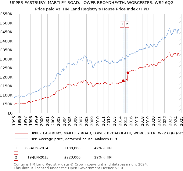 UPPER EASTBURY, MARTLEY ROAD, LOWER BROADHEATH, WORCESTER, WR2 6QG: Price paid vs HM Land Registry's House Price Index