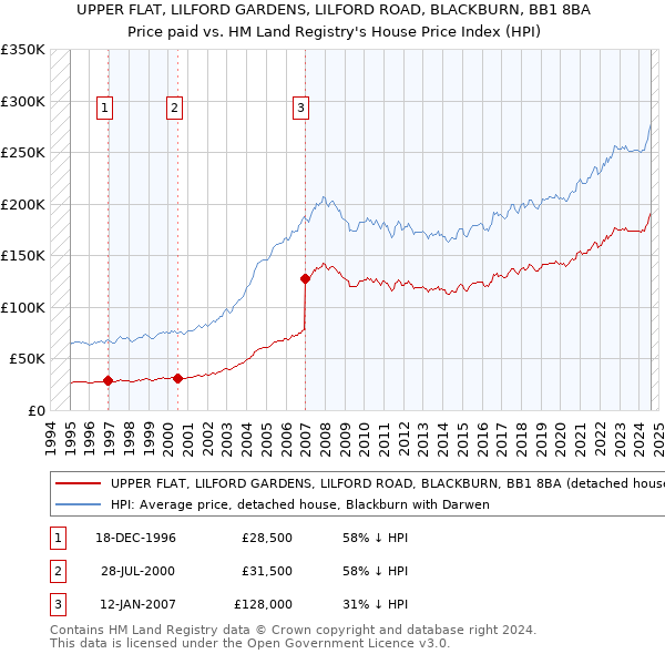 UPPER FLAT, LILFORD GARDENS, LILFORD ROAD, BLACKBURN, BB1 8BA: Price paid vs HM Land Registry's House Price Index