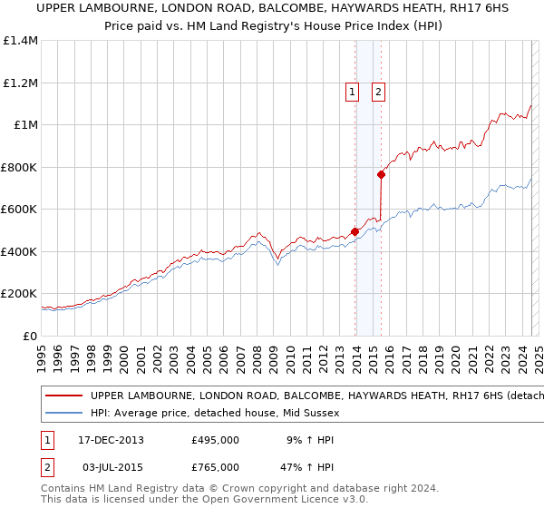 UPPER LAMBOURNE, LONDON ROAD, BALCOMBE, HAYWARDS HEATH, RH17 6HS: Price paid vs HM Land Registry's House Price Index