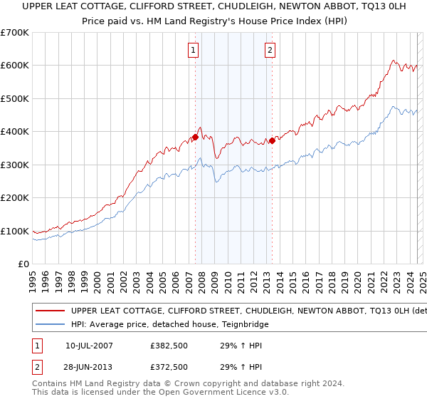 UPPER LEAT COTTAGE, CLIFFORD STREET, CHUDLEIGH, NEWTON ABBOT, TQ13 0LH: Price paid vs HM Land Registry's House Price Index