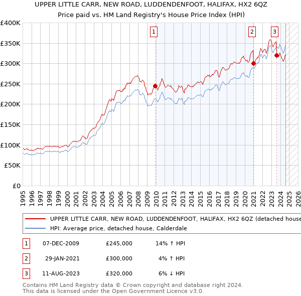 UPPER LITTLE CARR, NEW ROAD, LUDDENDENFOOT, HALIFAX, HX2 6QZ: Price paid vs HM Land Registry's House Price Index