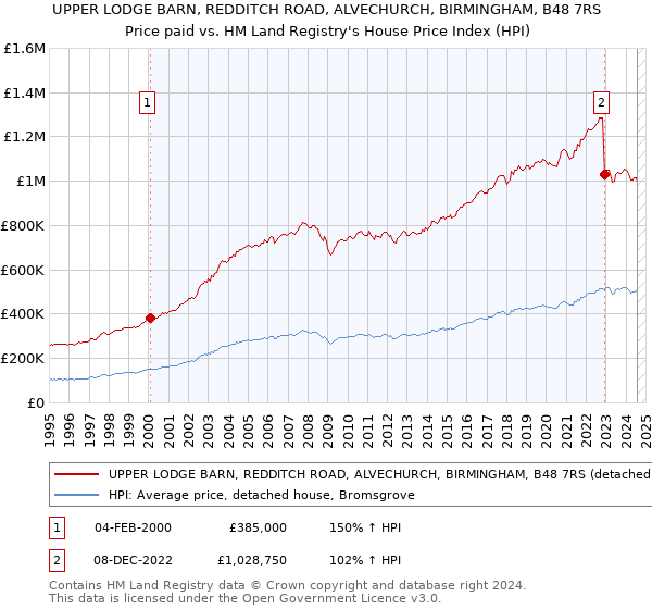 UPPER LODGE BARN, REDDITCH ROAD, ALVECHURCH, BIRMINGHAM, B48 7RS: Price paid vs HM Land Registry's House Price Index