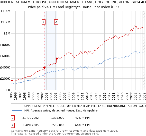 UPPER NEATHAM MILL HOUSE, UPPER NEATHAM MILL LANE, HOLYBOURNE, ALTON, GU34 4EP: Price paid vs HM Land Registry's House Price Index