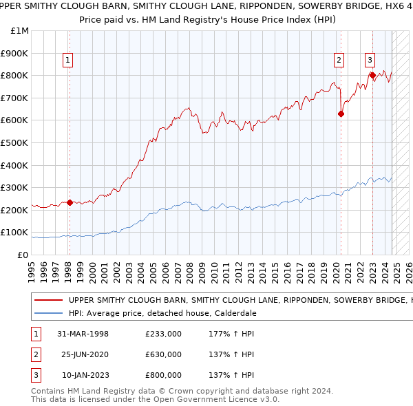 UPPER SMITHY CLOUGH BARN, SMITHY CLOUGH LANE, RIPPONDEN, SOWERBY BRIDGE, HX6 4LG: Price paid vs HM Land Registry's House Price Index