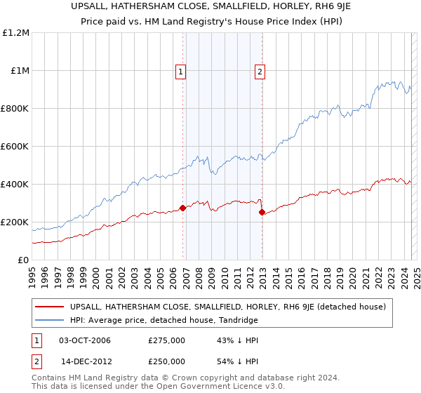 UPSALL, HATHERSHAM CLOSE, SMALLFIELD, HORLEY, RH6 9JE: Price paid vs HM Land Registry's House Price Index