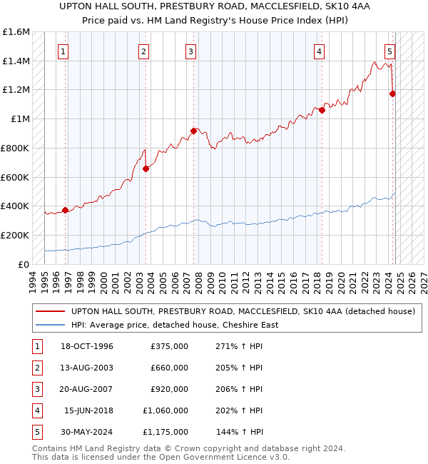 UPTON HALL SOUTH, PRESTBURY ROAD, MACCLESFIELD, SK10 4AA: Price paid vs HM Land Registry's House Price Index