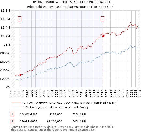 UPTON, HARROW ROAD WEST, DORKING, RH4 3BH: Price paid vs HM Land Registry's House Price Index