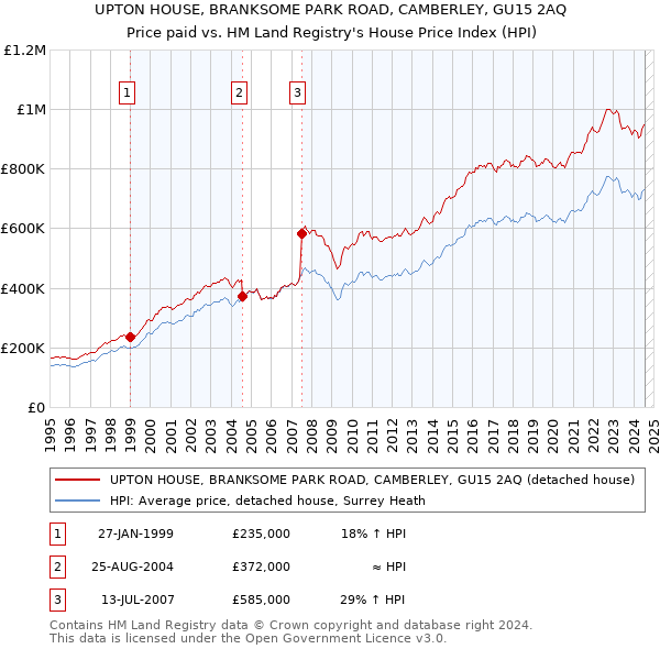 UPTON HOUSE, BRANKSOME PARK ROAD, CAMBERLEY, GU15 2AQ: Price paid vs HM Land Registry's House Price Index