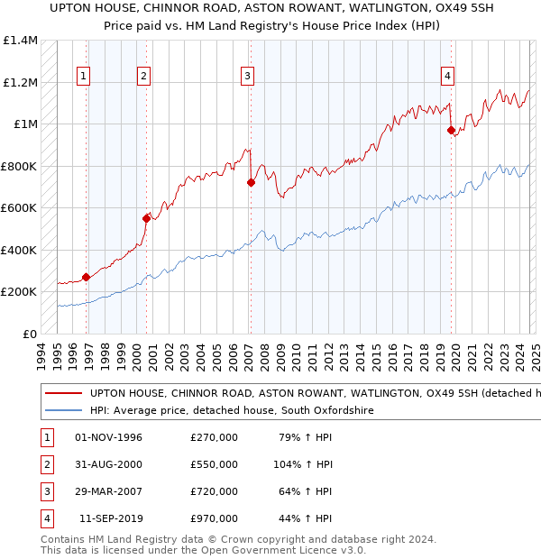 UPTON HOUSE, CHINNOR ROAD, ASTON ROWANT, WATLINGTON, OX49 5SH: Price paid vs HM Land Registry's House Price Index