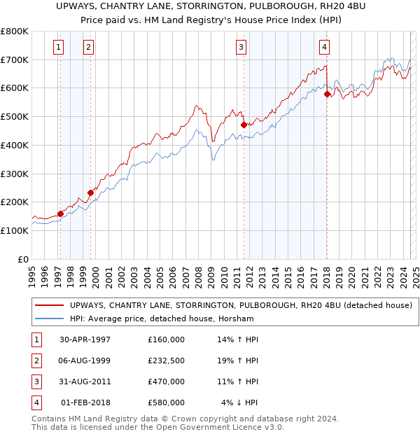 UPWAYS, CHANTRY LANE, STORRINGTON, PULBOROUGH, RH20 4BU: Price paid vs HM Land Registry's House Price Index