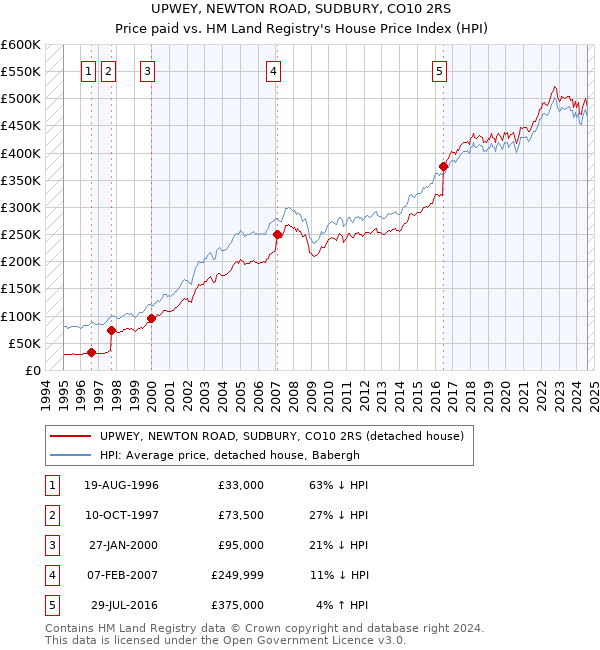 UPWEY, NEWTON ROAD, SUDBURY, CO10 2RS: Price paid vs HM Land Registry's House Price Index