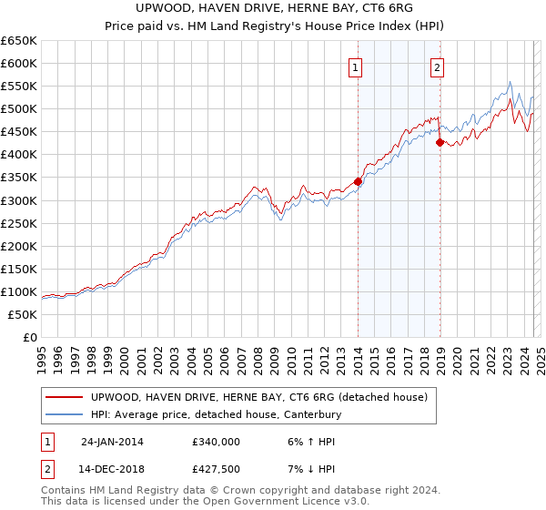 UPWOOD, HAVEN DRIVE, HERNE BAY, CT6 6RG: Price paid vs HM Land Registry's House Price Index