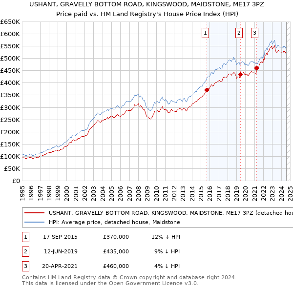 USHANT, GRAVELLY BOTTOM ROAD, KINGSWOOD, MAIDSTONE, ME17 3PZ: Price paid vs HM Land Registry's House Price Index