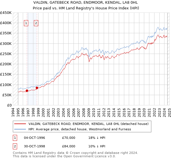 VALDIN, GATEBECK ROAD, ENDMOOR, KENDAL, LA8 0HL: Price paid vs HM Land Registry's House Price Index