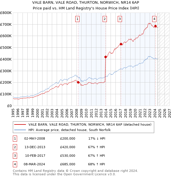 VALE BARN, VALE ROAD, THURTON, NORWICH, NR14 6AP: Price paid vs HM Land Registry's House Price Index