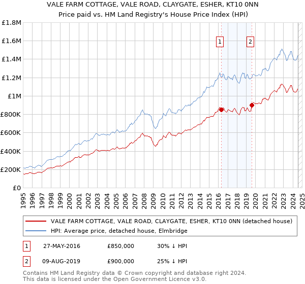 VALE FARM COTTAGE, VALE ROAD, CLAYGATE, ESHER, KT10 0NN: Price paid vs HM Land Registry's House Price Index