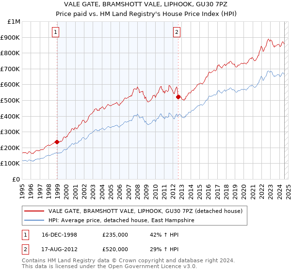 VALE GATE, BRAMSHOTT VALE, LIPHOOK, GU30 7PZ: Price paid vs HM Land Registry's House Price Index