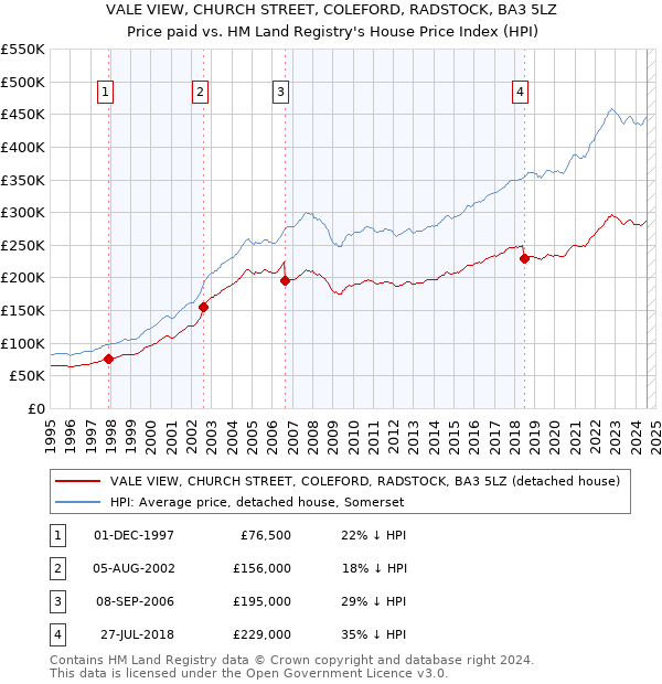 VALE VIEW, CHURCH STREET, COLEFORD, RADSTOCK, BA3 5LZ: Price paid vs HM Land Registry's House Price Index