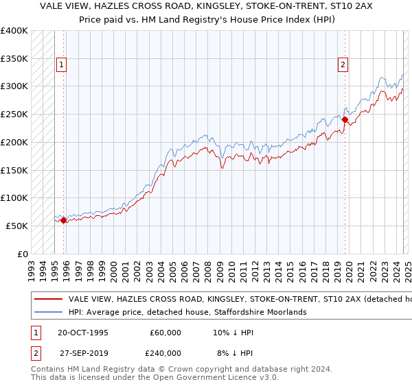 VALE VIEW, HAZLES CROSS ROAD, KINGSLEY, STOKE-ON-TRENT, ST10 2AX: Price paid vs HM Land Registry's House Price Index