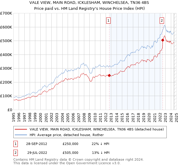 VALE VIEW, MAIN ROAD, ICKLESHAM, WINCHELSEA, TN36 4BS: Price paid vs HM Land Registry's House Price Index