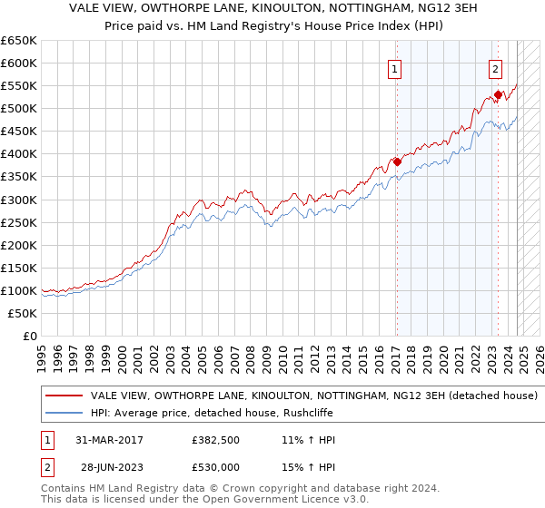 VALE VIEW, OWTHORPE LANE, KINOULTON, NOTTINGHAM, NG12 3EH: Price paid vs HM Land Registry's House Price Index