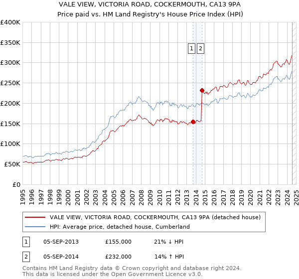 VALE VIEW, VICTORIA ROAD, COCKERMOUTH, CA13 9PA: Price paid vs HM Land Registry's House Price Index