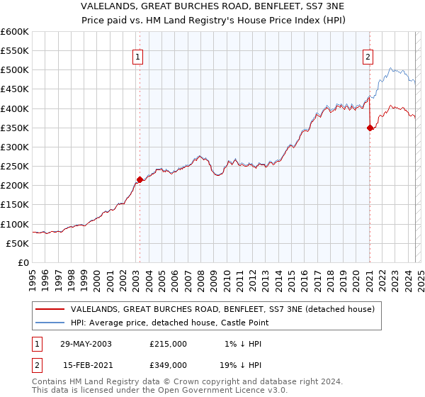 VALELANDS, GREAT BURCHES ROAD, BENFLEET, SS7 3NE: Price paid vs HM Land Registry's House Price Index