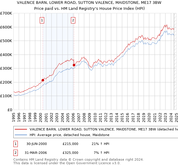 VALENCE BARN, LOWER ROAD, SUTTON VALENCE, MAIDSTONE, ME17 3BW: Price paid vs HM Land Registry's House Price Index