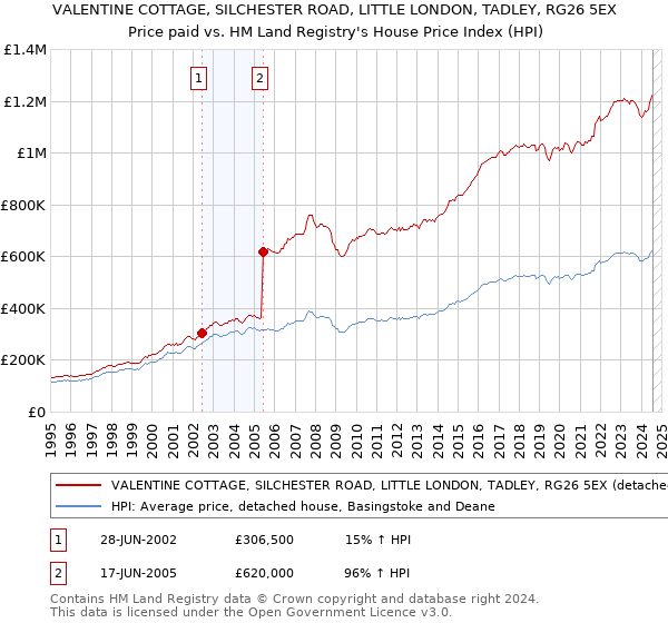 VALENTINE COTTAGE, SILCHESTER ROAD, LITTLE LONDON, TADLEY, RG26 5EX: Price paid vs HM Land Registry's House Price Index