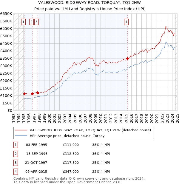 VALESWOOD, RIDGEWAY ROAD, TORQUAY, TQ1 2HW: Price paid vs HM Land Registry's House Price Index