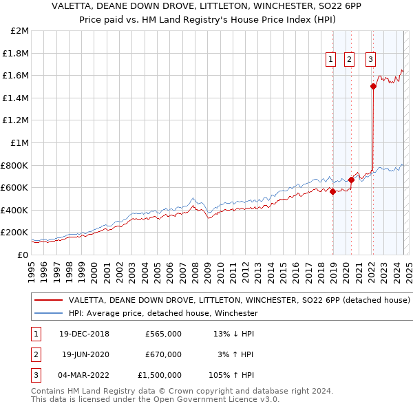 VALETTA, DEANE DOWN DROVE, LITTLETON, WINCHESTER, SO22 6PP: Price paid vs HM Land Registry's House Price Index