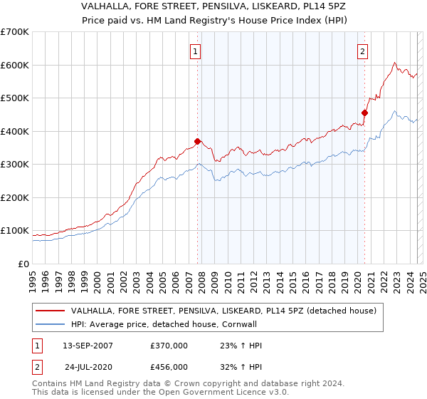 VALHALLA, FORE STREET, PENSILVA, LISKEARD, PL14 5PZ: Price paid vs HM Land Registry's House Price Index