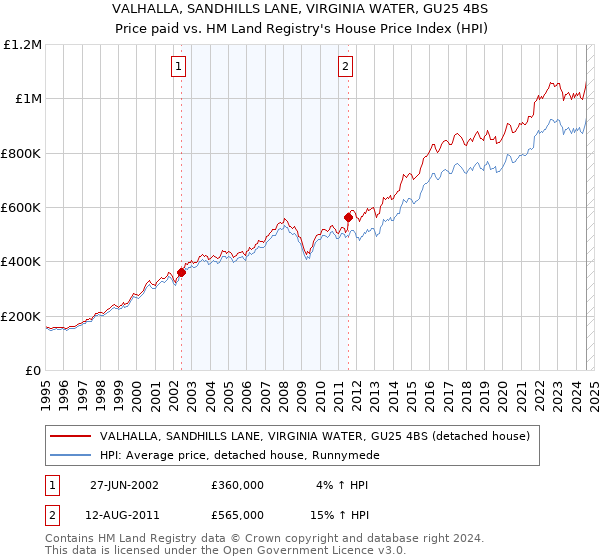 VALHALLA, SANDHILLS LANE, VIRGINIA WATER, GU25 4BS: Price paid vs HM Land Registry's House Price Index