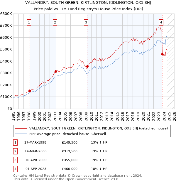 VALLANDRY, SOUTH GREEN, KIRTLINGTON, KIDLINGTON, OX5 3HJ: Price paid vs HM Land Registry's House Price Index