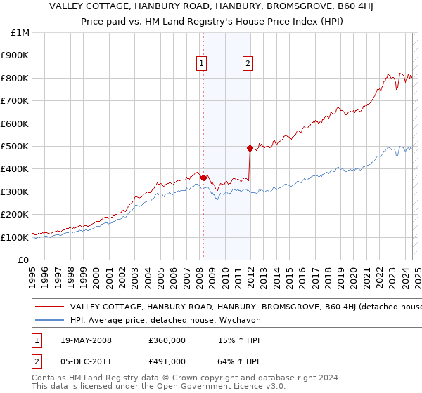 VALLEY COTTAGE, HANBURY ROAD, HANBURY, BROMSGROVE, B60 4HJ: Price paid vs HM Land Registry's House Price Index