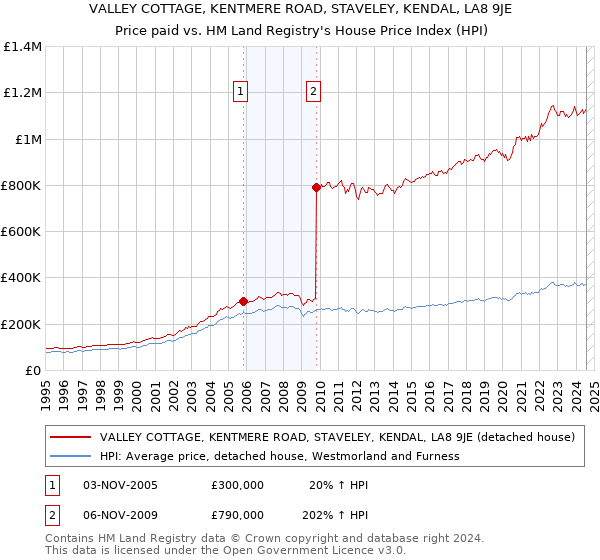 VALLEY COTTAGE, KENTMERE ROAD, STAVELEY, KENDAL, LA8 9JE: Price paid vs HM Land Registry's House Price Index