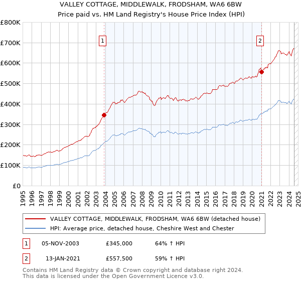 VALLEY COTTAGE, MIDDLEWALK, FRODSHAM, WA6 6BW: Price paid vs HM Land Registry's House Price Index