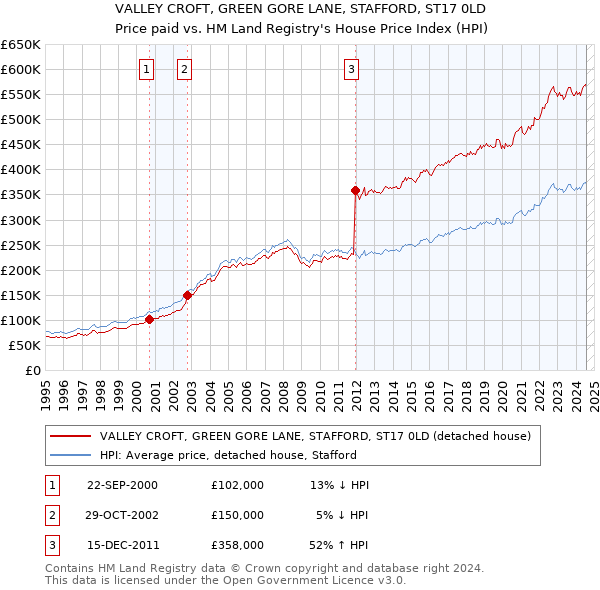 VALLEY CROFT, GREEN GORE LANE, STAFFORD, ST17 0LD: Price paid vs HM Land Registry's House Price Index