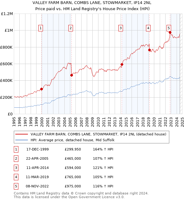 VALLEY FARM BARN, COMBS LANE, STOWMARKET, IP14 2NL: Price paid vs HM Land Registry's House Price Index