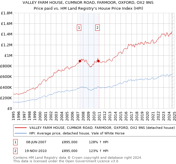 VALLEY FARM HOUSE, CUMNOR ROAD, FARMOOR, OXFORD, OX2 9NS: Price paid vs HM Land Registry's House Price Index