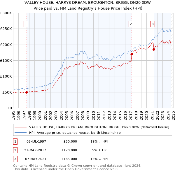 VALLEY HOUSE, HARRYS DREAM, BROUGHTON, BRIGG, DN20 0DW: Price paid vs HM Land Registry's House Price Index