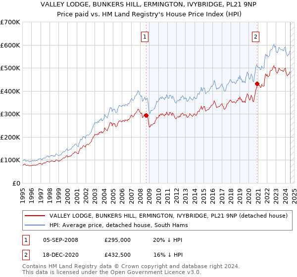 VALLEY LODGE, BUNKERS HILL, ERMINGTON, IVYBRIDGE, PL21 9NP: Price paid vs HM Land Registry's House Price Index