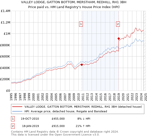 VALLEY LODGE, GATTON BOTTOM, MERSTHAM, REDHILL, RH1 3BH: Price paid vs HM Land Registry's House Price Index