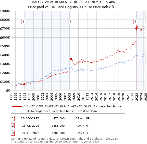 VALLEY VIEW, BLAKENEY HILL, BLAKENEY, GL15 4BN: Price paid vs HM Land Registry's House Price Index