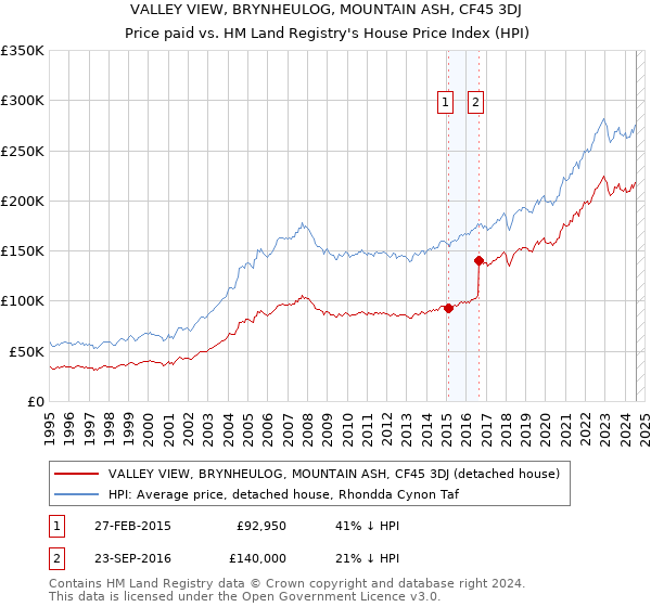 VALLEY VIEW, BRYNHEULOG, MOUNTAIN ASH, CF45 3DJ: Price paid vs HM Land Registry's House Price Index