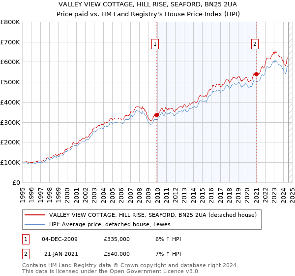 VALLEY VIEW COTTAGE, HILL RISE, SEAFORD, BN25 2UA: Price paid vs HM Land Registry's House Price Index