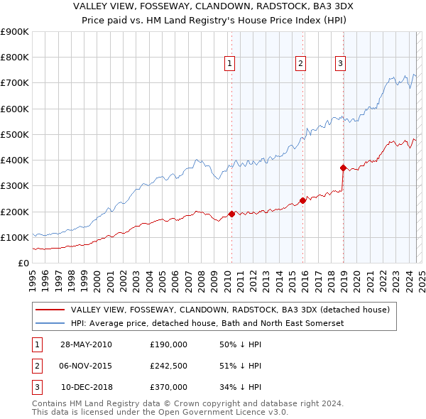 VALLEY VIEW, FOSSEWAY, CLANDOWN, RADSTOCK, BA3 3DX: Price paid vs HM Land Registry's House Price Index